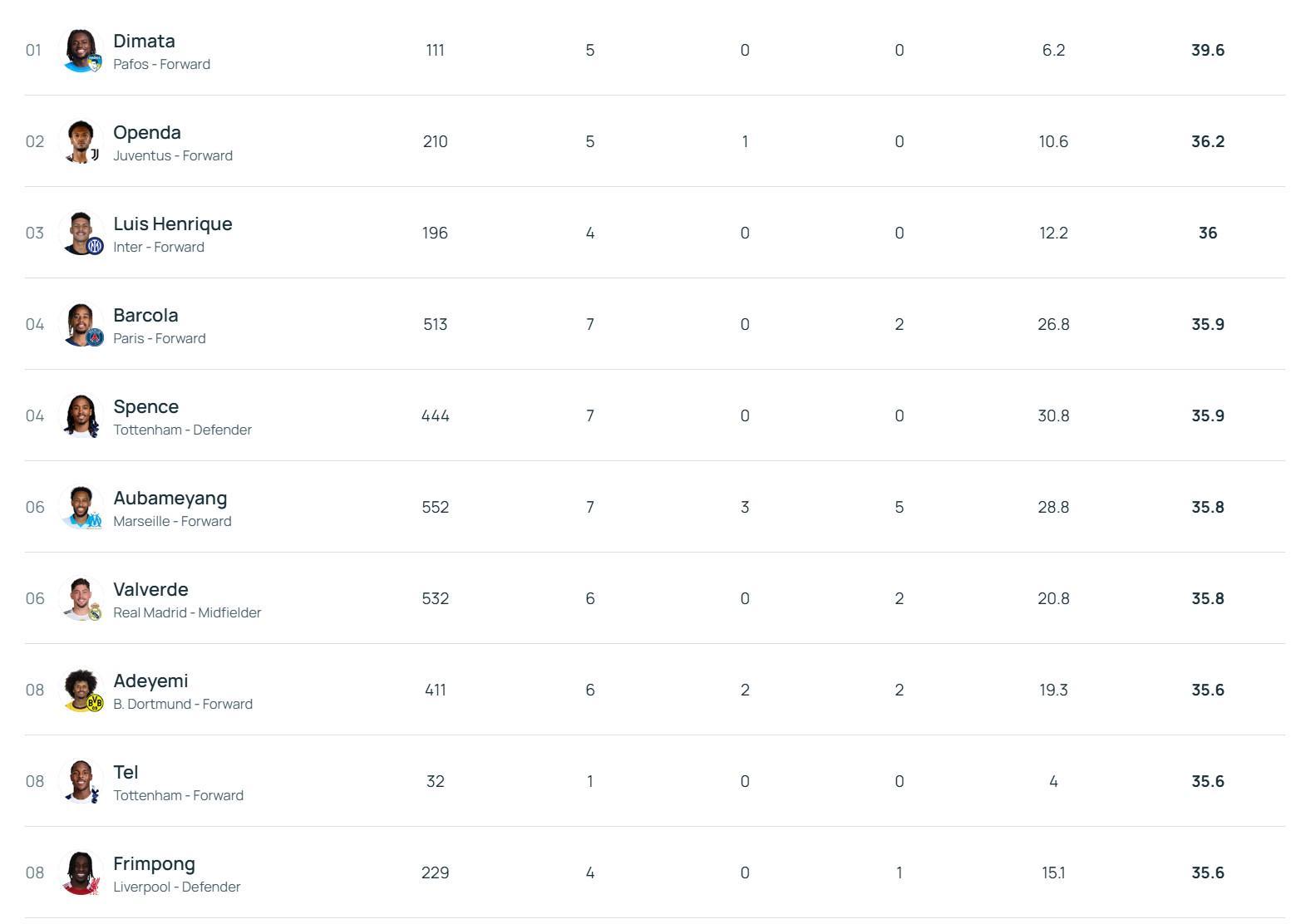 百家乐游戏-39.6km/h，帕福斯前锋迪马塔断层领先欧冠冲刺速度排行榜