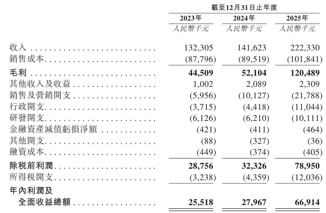 百家乐-伊卡路斯冲刺港股：年营收2亿利润6691万 郝庆军卖老股套现6000万