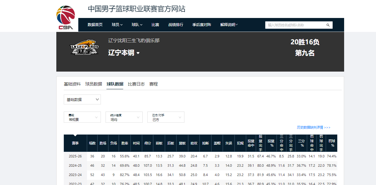 玩法-CBA退步最快的4支球队，新疆排第一，辽篮排第四，2队掉出季后赛